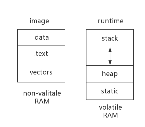 cortex-m-c-program-memory-layout
